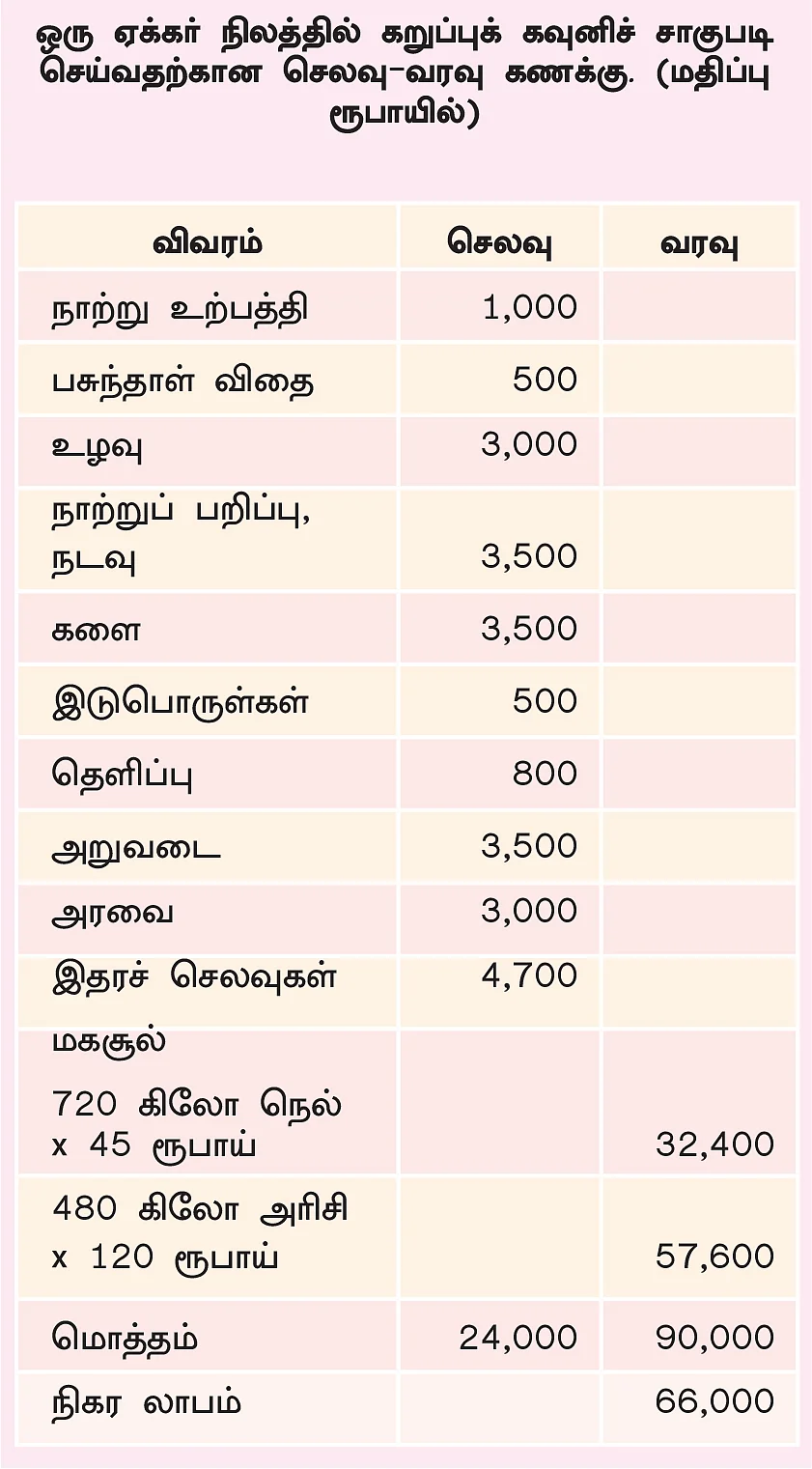 செலவு, வரவு கணக்கு
