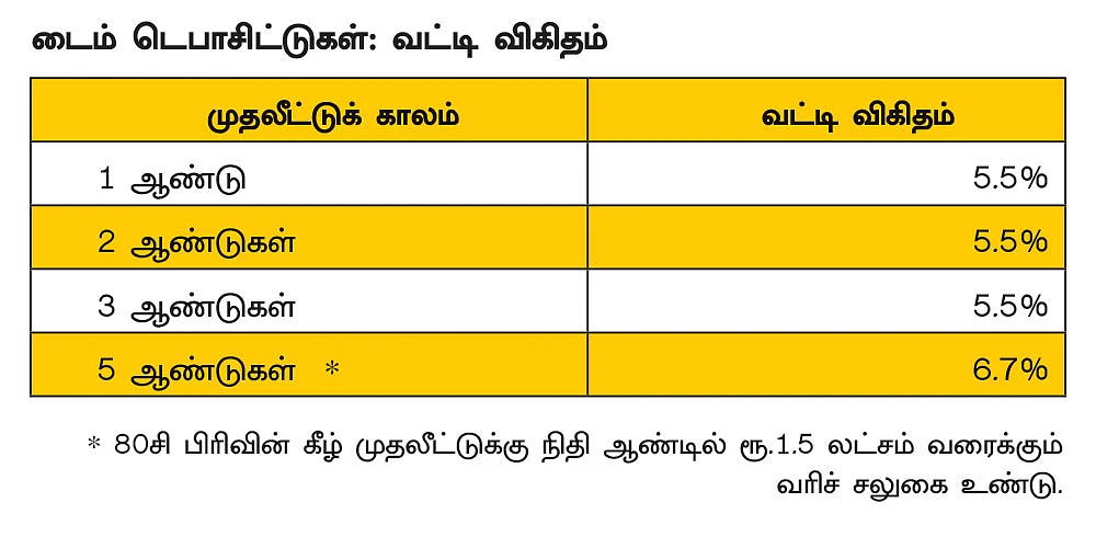 எல்லா காலத்துக்கும் ஏற்ற தபால் அலுவலக டைம் டெபாசிட்டுகள்..!
