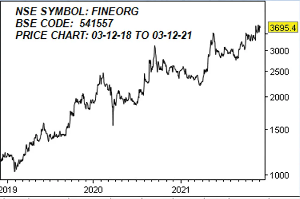 ஃபைன் ஆர்கானிக் இண்டஸ்ட்ரீஸ்! (NSE SYMBOL: FINEORG, BSE CODE: 541557)
