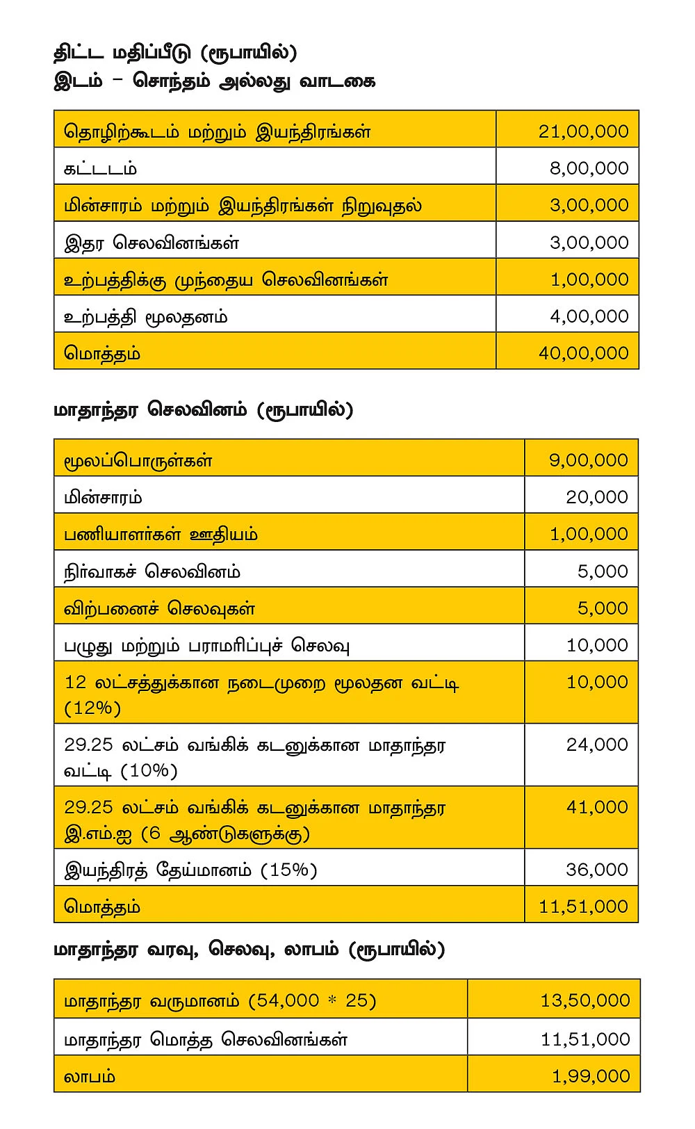 கட்டுமானத் துறையில் சாம்பல் செங்கல்... ஆண்டு முழுக்க உற்பத்தி... நிலையான வருமானம்!