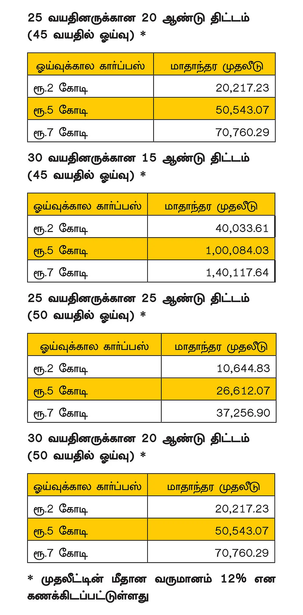 20 ஆண்டு ஸ்மார்ட் பிளான்... 45 வயதிலேயே ஓய்வு... உன்னத வாழ்க்கைக்கு உத்தரவாதம்!