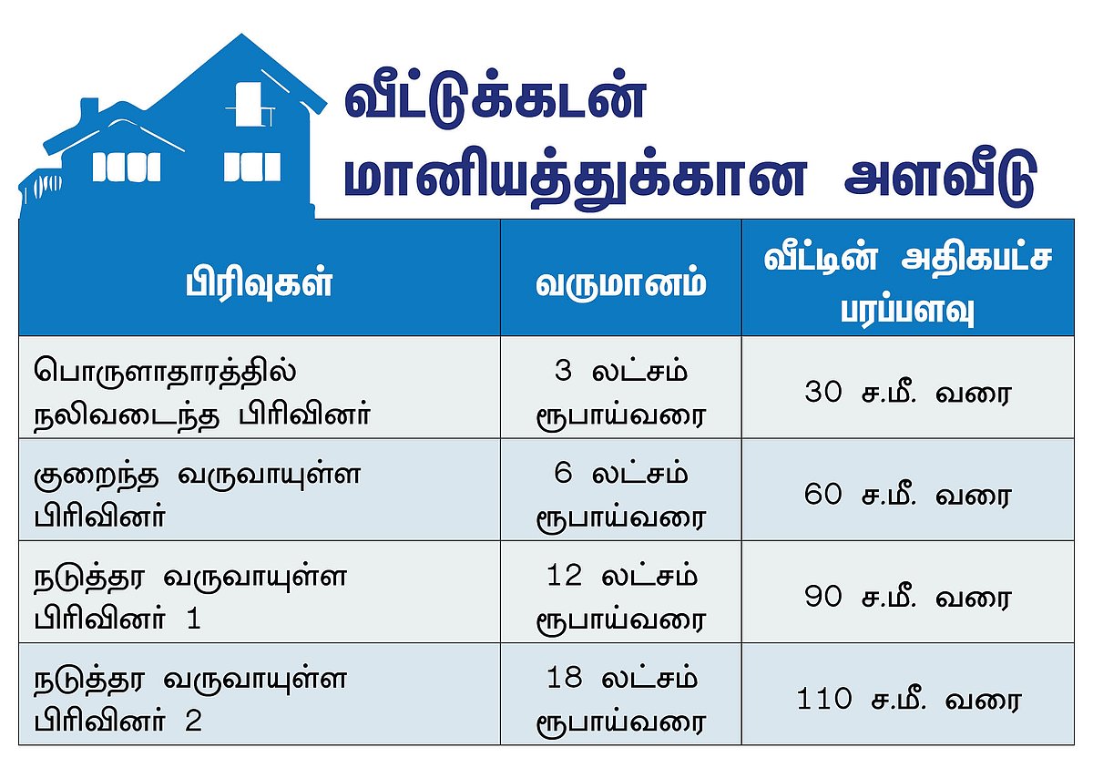 பிரதமரின் `அனைவருக்கும் வீடு' திட்டத்தின்படி வட்டி மானியம் பெறுவது ...