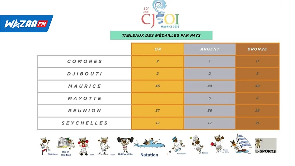 Jeux de la CJSOI : Les athlètes font résonner le Motherland à 17 reprises