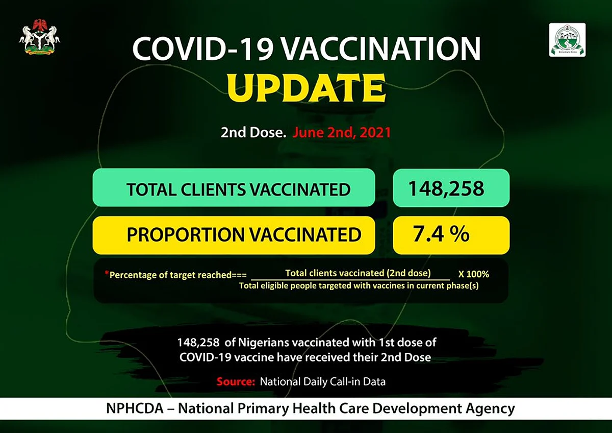 Nigeria hits 3.4m COVID-19 vaccination in two rounds – NPHDA