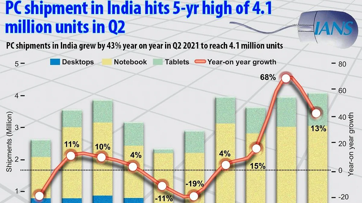 HP दूसरी तिमाही में भारतीय पीसी बाजार में पहले स्थान पर : रिपोर्ट