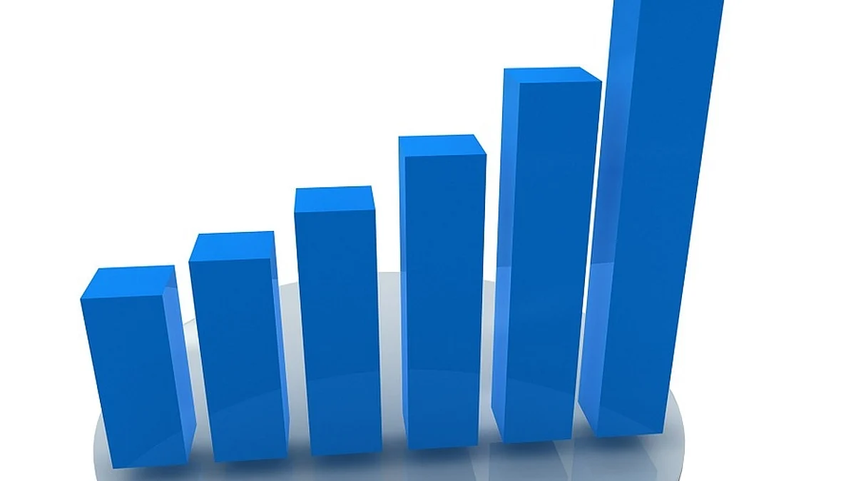 भारत का औद्योगिक उत्पादन अगस्त में 11.6% बढ़ा